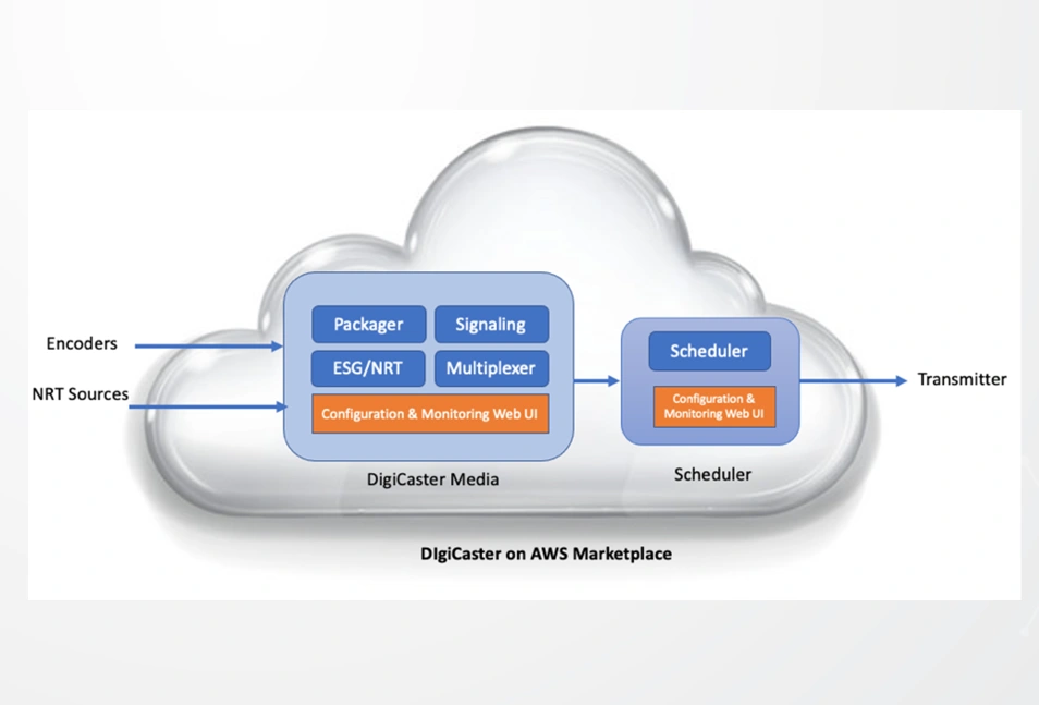 ATSC 3.0 Broadcast as a Service