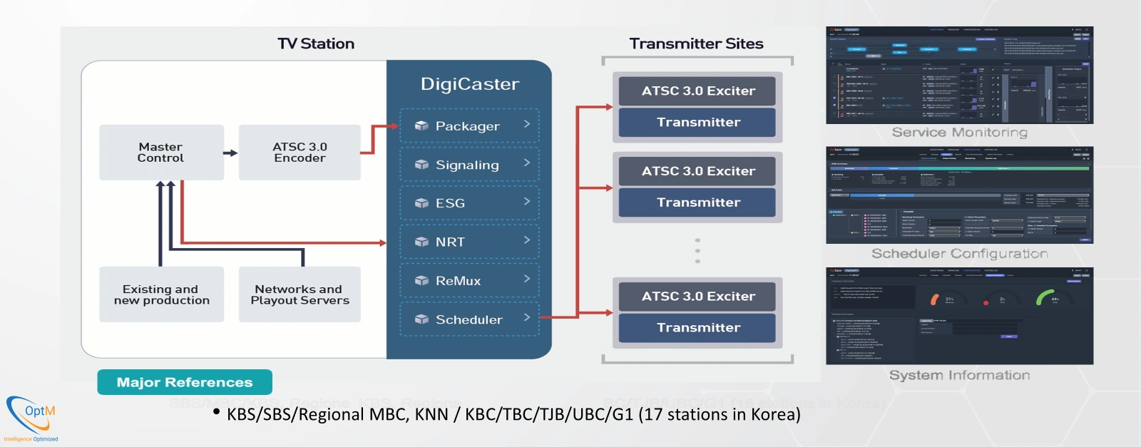 Digicaster - ATSC 3.0 - Server License Availability