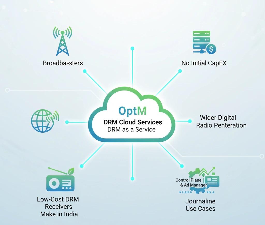Digital Radio as a Service - DRMaaS