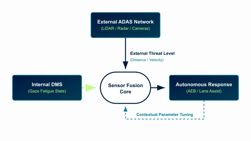 DMS and ADAS Sensor Fusion