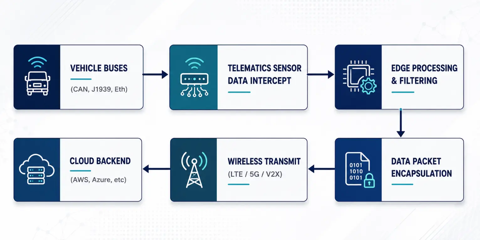 TCU System Integration