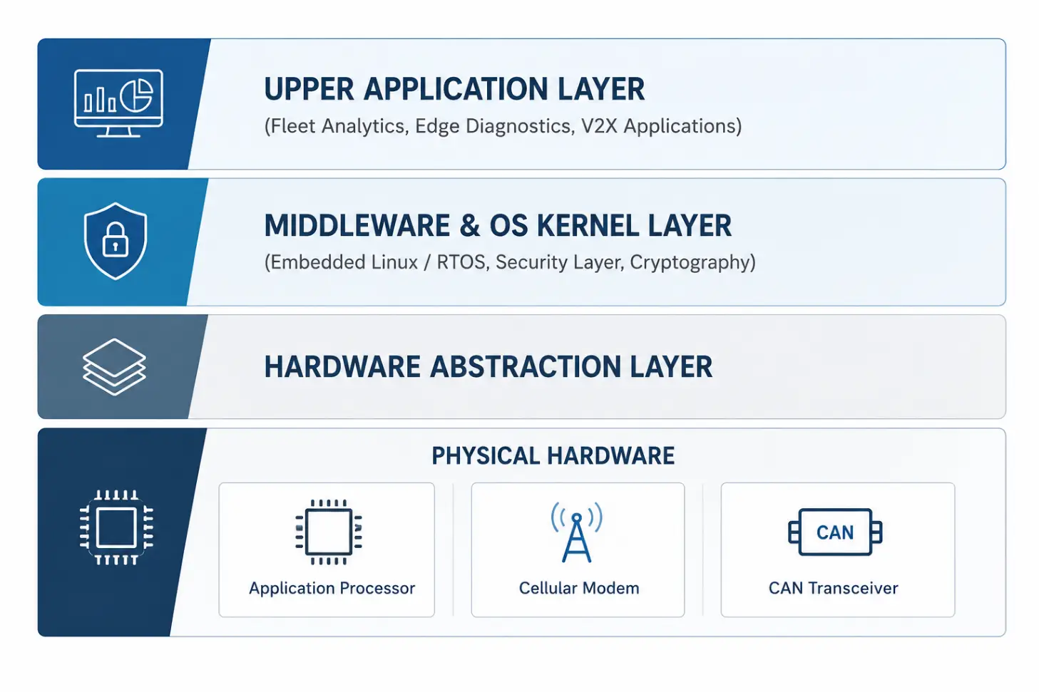Telematics Control Unit Architecture